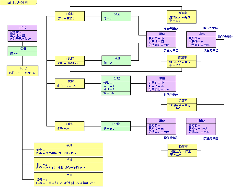 図 1 吉本信弘 様の解答モデル - オブジェクト図
