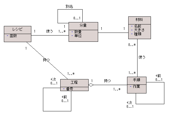 図 2 喫茶「模型作り」 様の解答モデル - クラス図