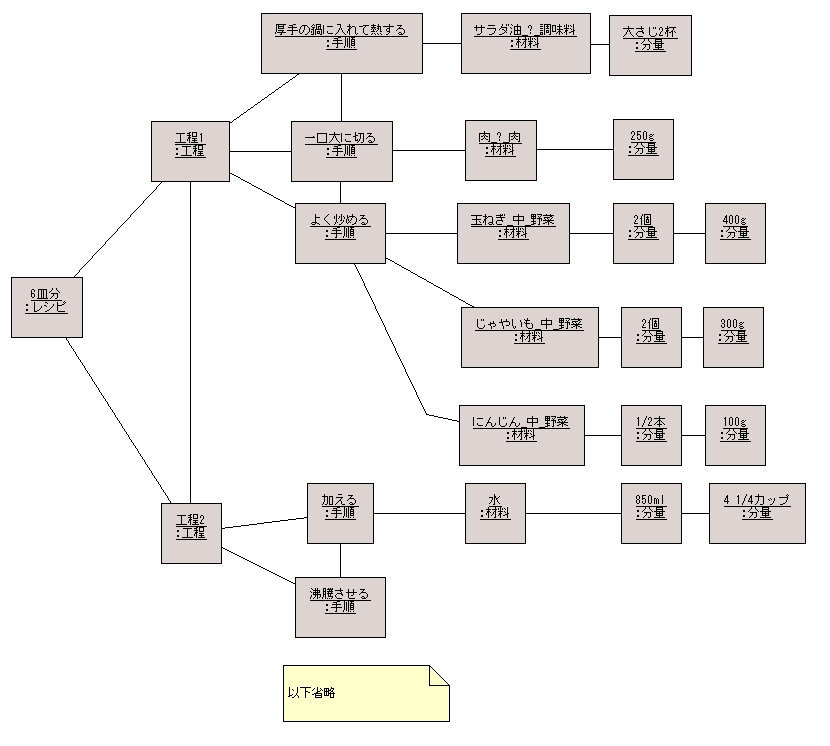 図 2 ８８４ 様の解答モデル - オブジェクト図(表ルート)