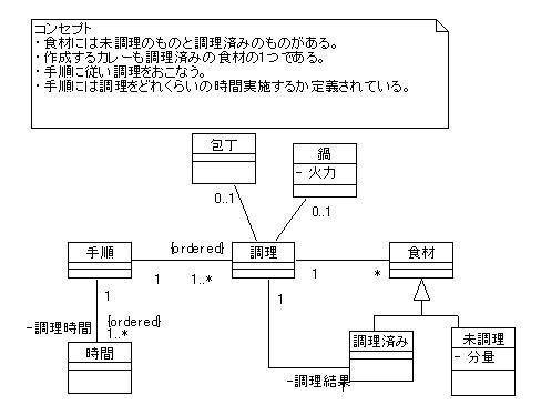 図 4.1 Go5号 様の解答モデル - クラス図