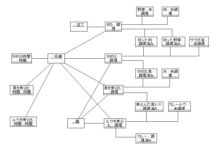 図 4.2 Go5号 様の解答モデル - オブジェクト図(表ルート)