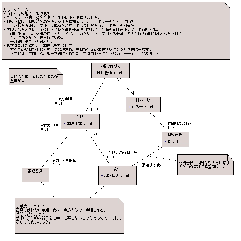 図 5 ８８４ 様の解答モデル - クラス図