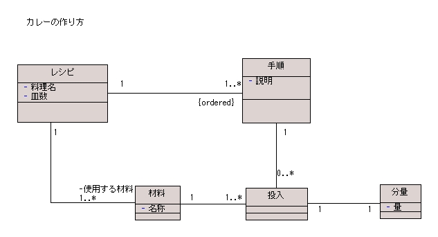 図 1 松田 政博 様の解答モデル（クラス図）
