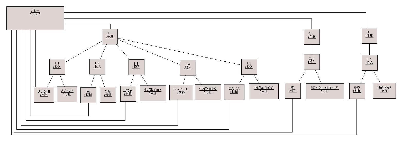 図 2 松田 政博 様の解答モデル（オブジェクト図）