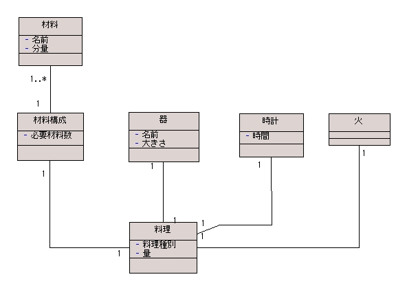図 1 AYU 様の解答モデル（クラス図）