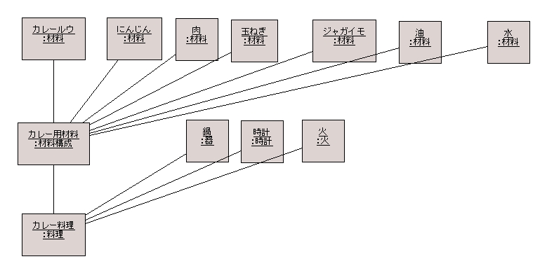 図 2 AYU 様の解答モデル（オブジェクト図）