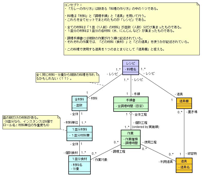 図 1 Ken-M 様の解答モデル（クラス図）