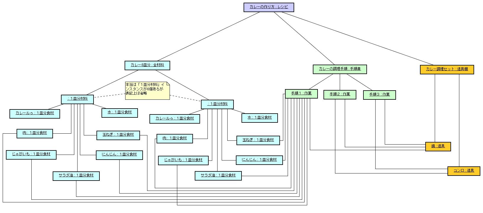 図 2 松田 政博 様の解答モデル（オブジェクト図）