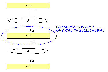 図 3 「土台」と「カバー」