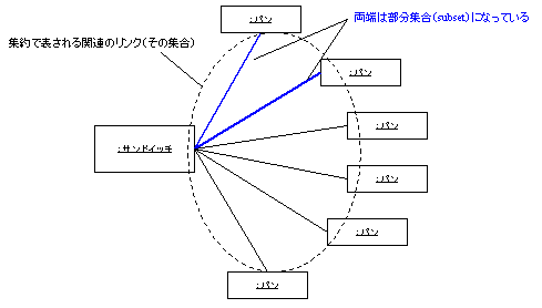 図 4 { subsets } 制約の考え方