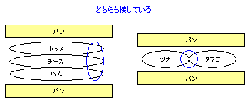 図 11 接するの意味