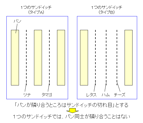 図 15 サンドイッチの単位とサンドイッチのタイプ