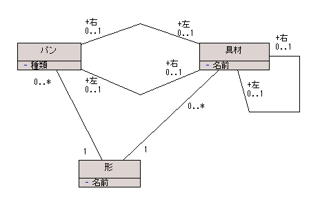 図 2 喫茶「模型作り」 様の解答モデル - クラス図