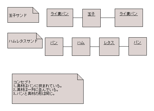 図 3 喫茶「模型作り」 様の解答モデル - オブジェクト図