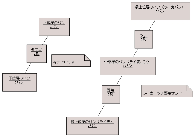 図 5 ８８４ 様の解答モデル - オブジェクト図
