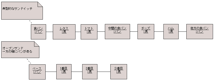 図 7 松田 政博 様の解答モデル - オブジェクト図