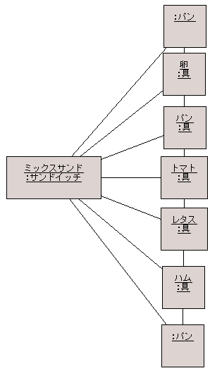 図 2 ありゅ～ 様の解答モデル（オブジェクト図）