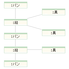 図 6 優雅さ30％ 様の解答モデル（オブジェクト図）