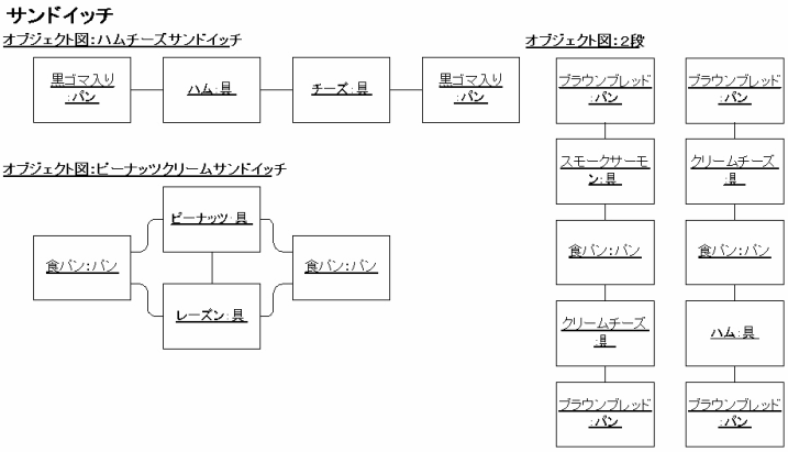 図 10 ほげＰＧ 様の解答モデル（オブジェクト図）