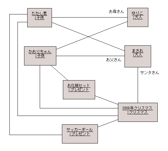 図 9 解答例のオブジェクト図