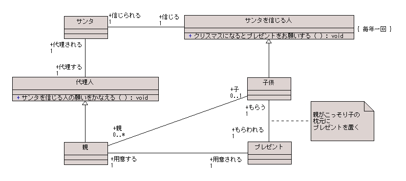 図 1 Takeji 様の解答モデル - クラス図