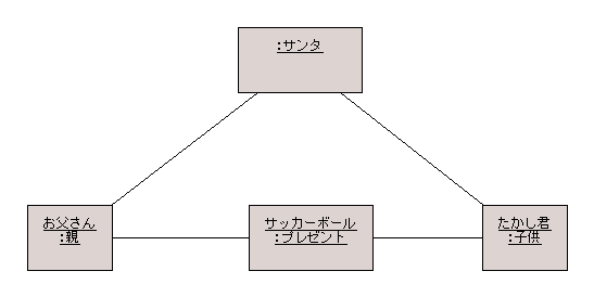 図 1 Takeji 様の解答モデル - オブジェクト図