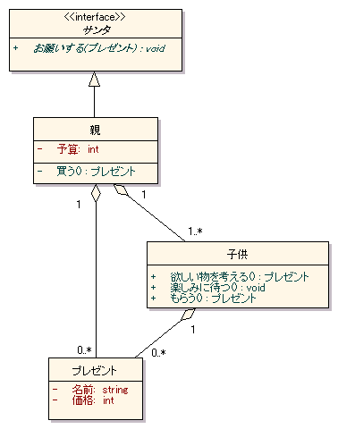 図 2 頑張れバンフォーレ甲府!!様の解答モデル - クラス図