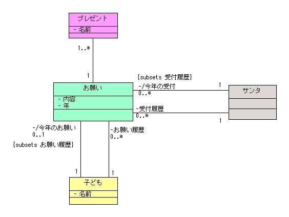 図 3.1 松田政博 様の解答モデル(クラス図)