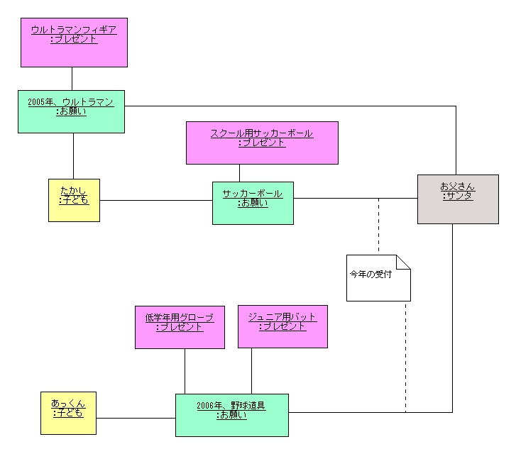 図 3.2 松田政博 様の解答モデル(オブジェクト図)