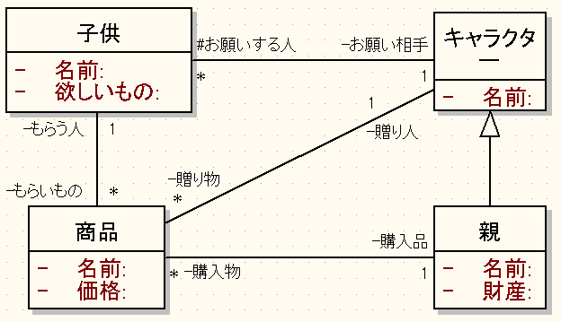 図 4.1 優雅さ30% 様の解答モデル - クラス図