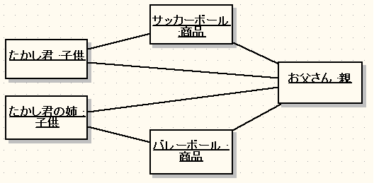図 4.2 優雅さ30% 様の解答モデル - オブジェクト図