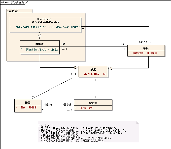 図 1 Murata 様の解答モデル（クラス図）