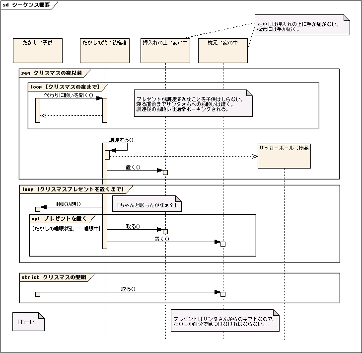 図 2 Murata 様の解答モデル（オブジェクト図）
