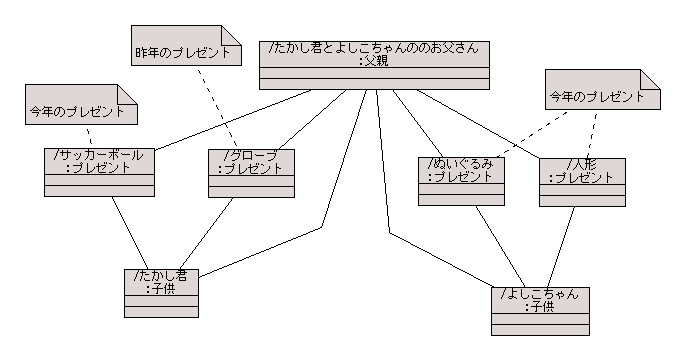 図 2 岩沢正樹 様の解答モデル（オブジェクト図）
