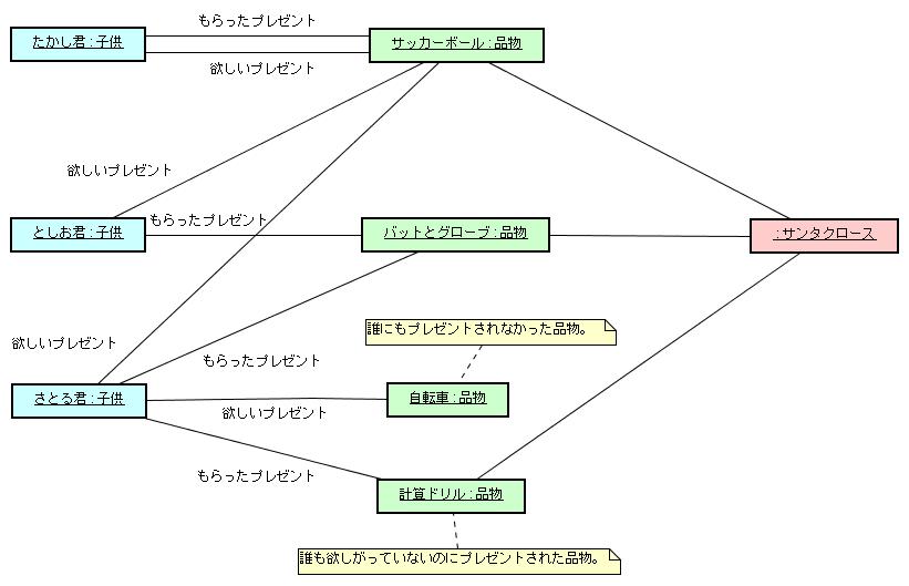 図 6 Ken-M 様の解答モデル（オブジェクト図）