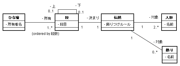 図 1.1 ありゅ～ 様の解答モデル（クラス図）