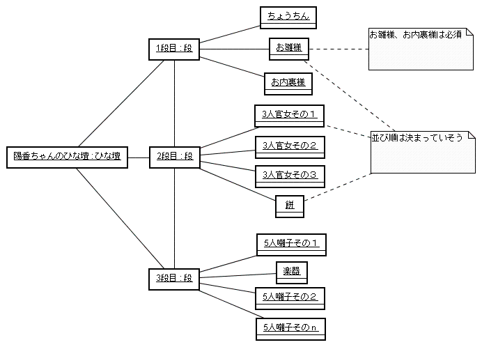 図 1.2 ありゅ～ 様の解答モデル（オブジェクト図）