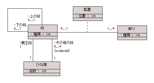 図 2.1 GO５号 様の解答モデル（クラス図）