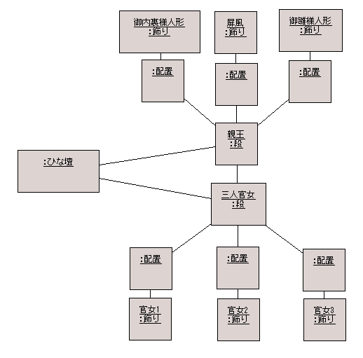 図 2.2 GO５号 様の解答モデル（オブジェクト図）