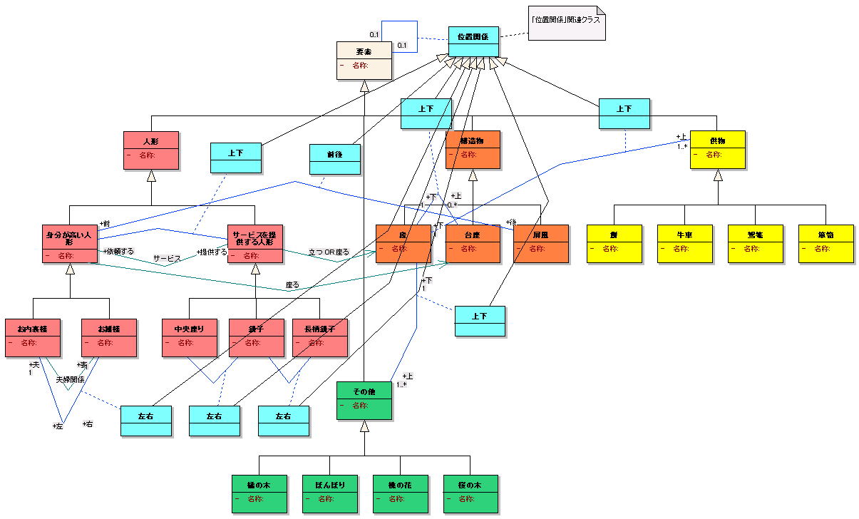 図 3.1 あんどう 様の解答モデル（クラス図）