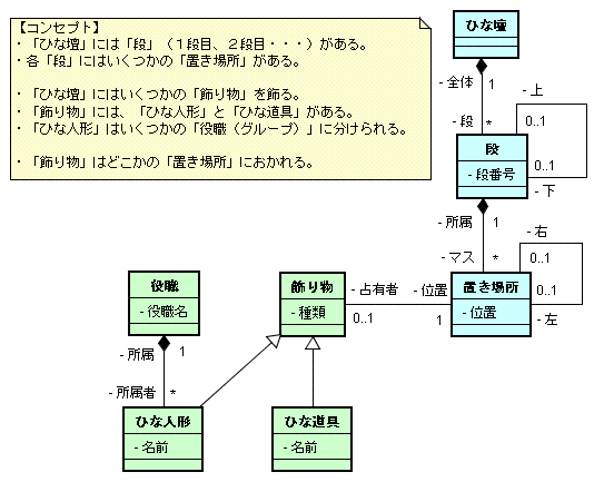 図 4.1 Ken-M 様の解答モデル（クラス図）