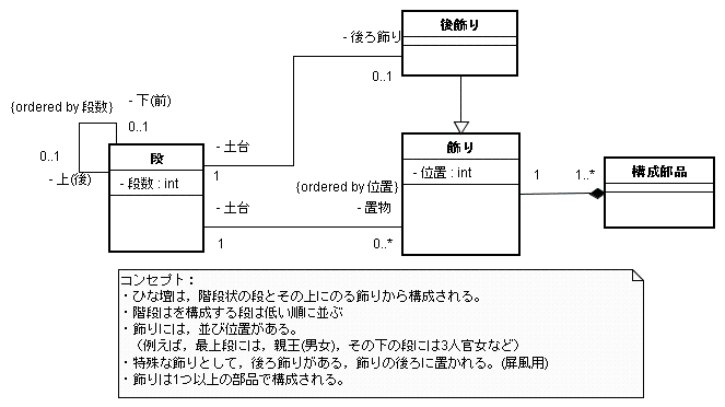 図 5.1 新井国充 様の解答モデル（クラス図）