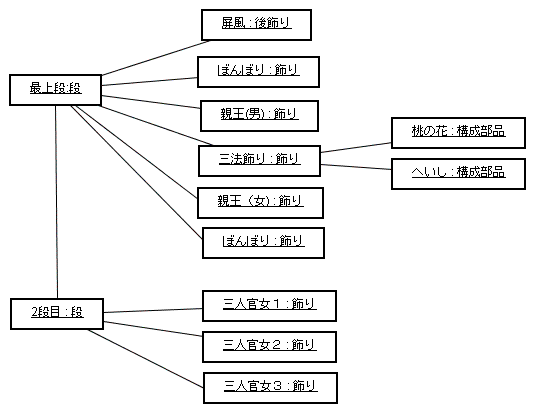 図 5.2 新井国充 様の解答モデル（オブジェクト図）