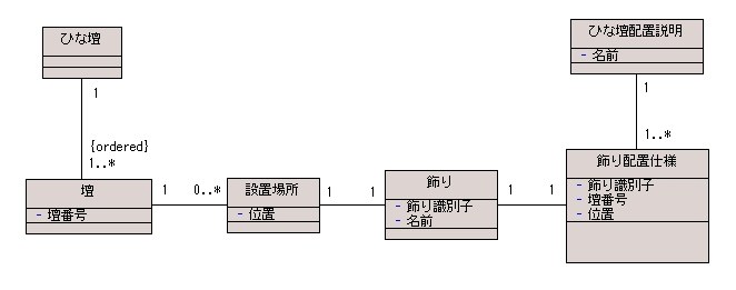 図 6.1 松田政博 様の解答モデル（クラス図）