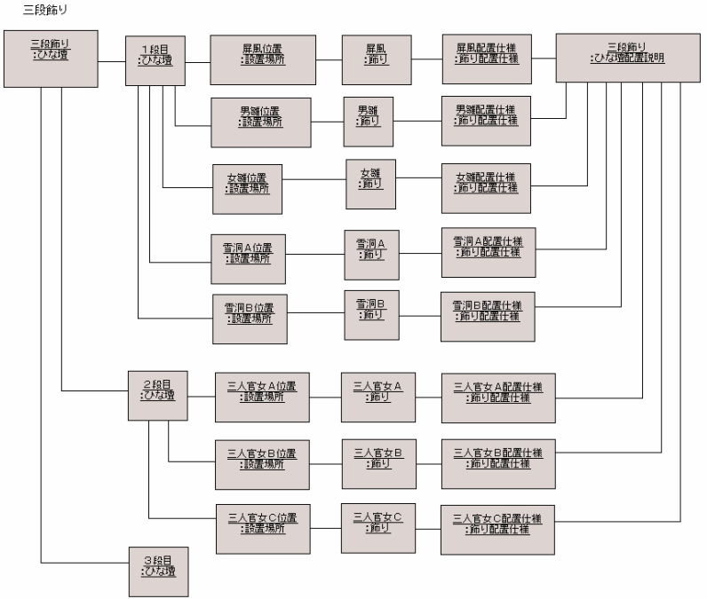 図 6.2 松田政博 様の解答モデル（オブジェクト図）