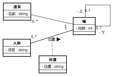 図 8.1 ねこむすこ 様の解答モデル（クラス図）