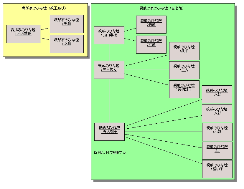 図 9.2 バウム 様の解答モデル（オブジェクト図）