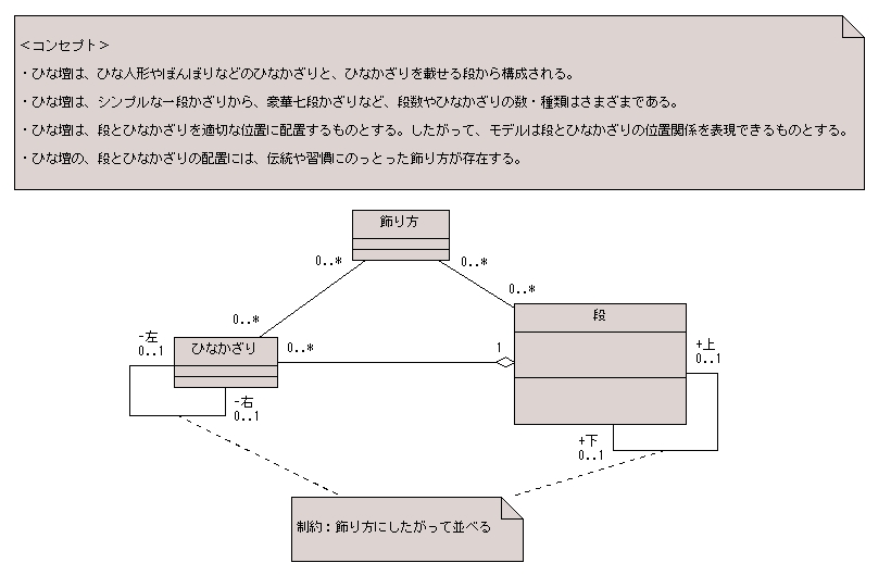 図 4 大元聡 様の解答モデル（クラス図）