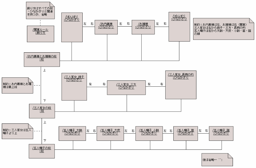 図 5 大元聡 様の解答モデル（オブジェクト図）