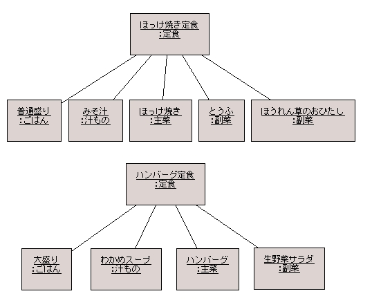 図 12 解答例のオブジェクト図